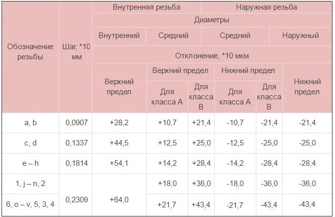 Предельные отклонения размеров по ГОСТу