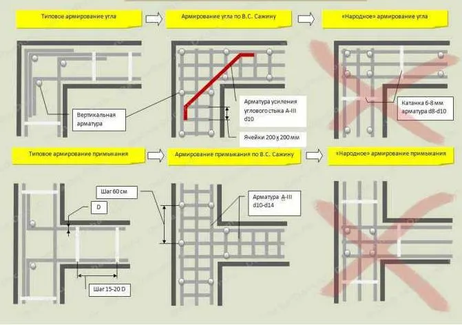 Схемы армирования углов фундамента