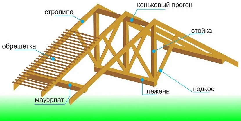 Основные элементы конструкции стропильной системы