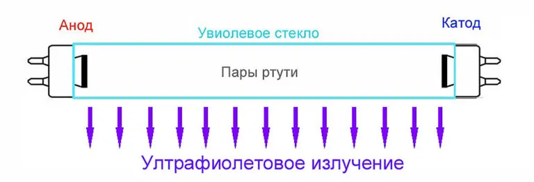 Устройство безозоновой лампы из увиолевого стекла