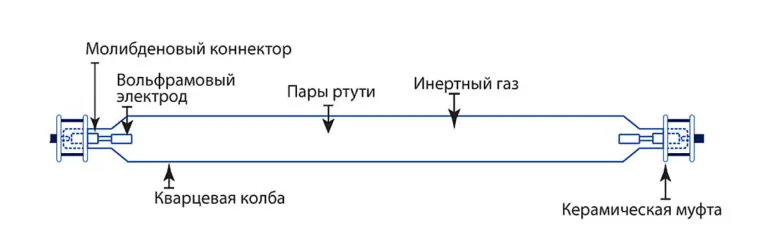 Устройство ртутно-кварцевой лампы