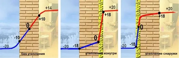 Точка росы для разных вариантов утепления стен