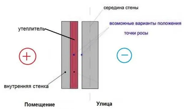 Варианты утепления стен изнутри