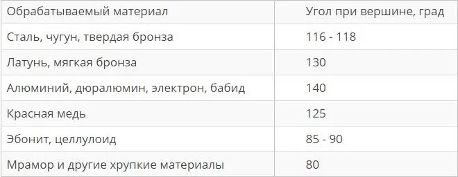 Таблица 1. Углы заточек сверл для различных материалов