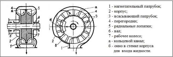 Схема вихревого насоса с закрытым каналом