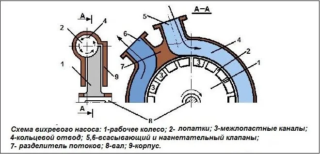 Устройство вихревого насоса