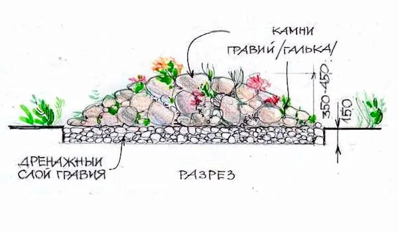 Создание дренажной системы – очень важный этап. Если это условие не выполнено, почва начнет проседать