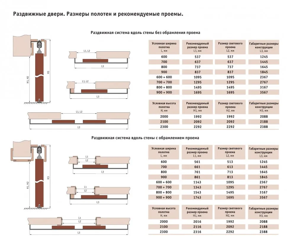 Размеры раздвижных дверей