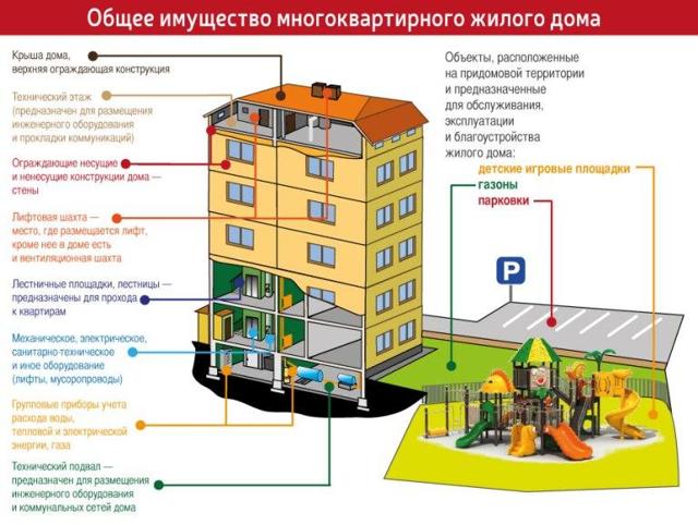 Оплата услуг по содержанию мест общего