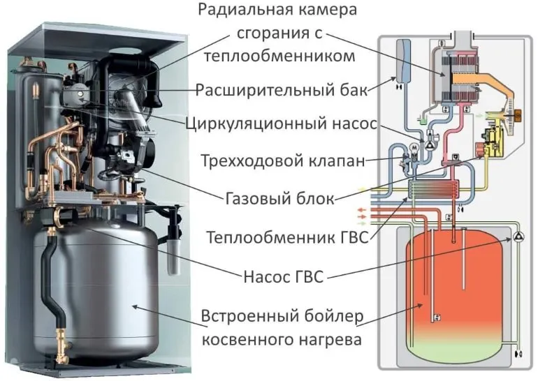 Устройство газового котла со встроенным бойлером