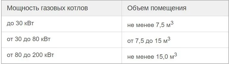 Для установки котлов с открытой камерой сгорания существуют ограничения минимально необходимого объема помещения в зависимости от суммарной тепловой мощности оборудования