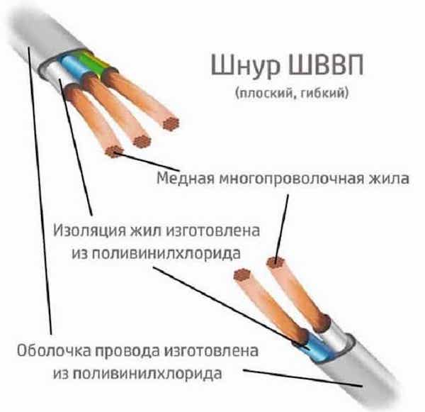 ШВВП - расшифровка кабеля ШВВП - расшифровка кабеля