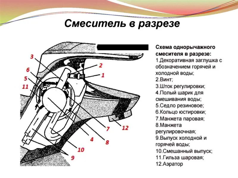 Конструкция однорычажного смесителя Конструкция однорычажного смесителя