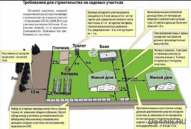 требования для строительства на садовых участках