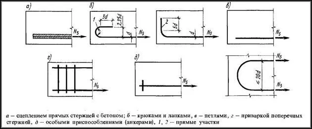 Виды анкеровок