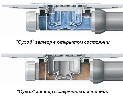 Принцип работы «сухого» затвора