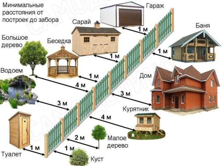 Расстояние от бани до забора