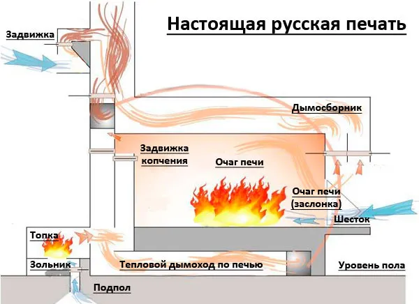 Чертеж русской печи