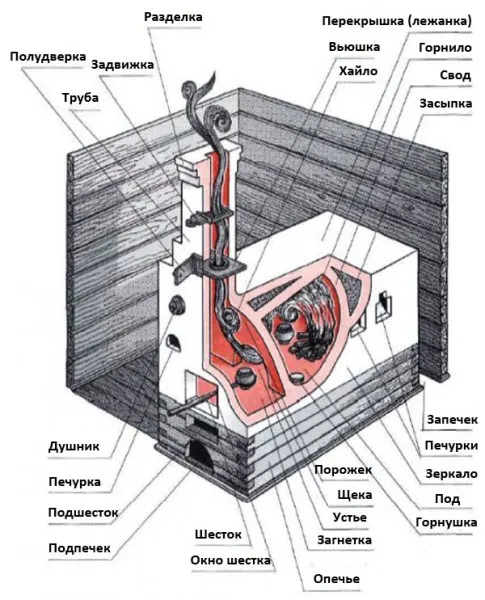 Cхема русской печи