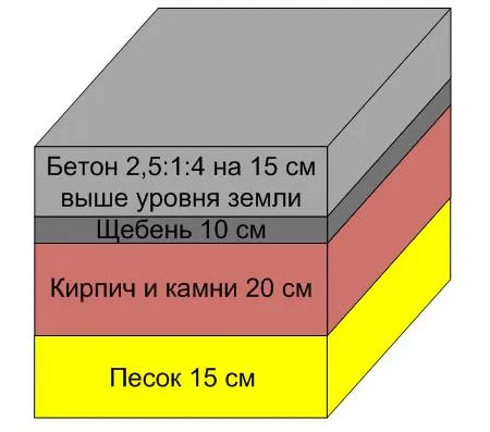 Бетонный фундамент под печь