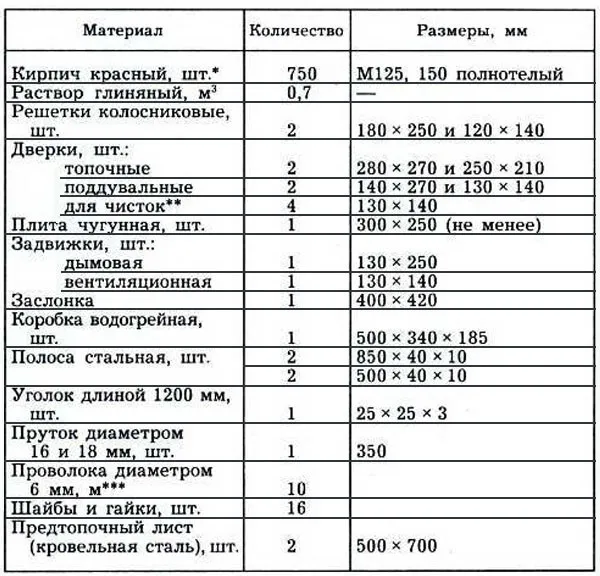 Материалы для кладки Материалы для кладки