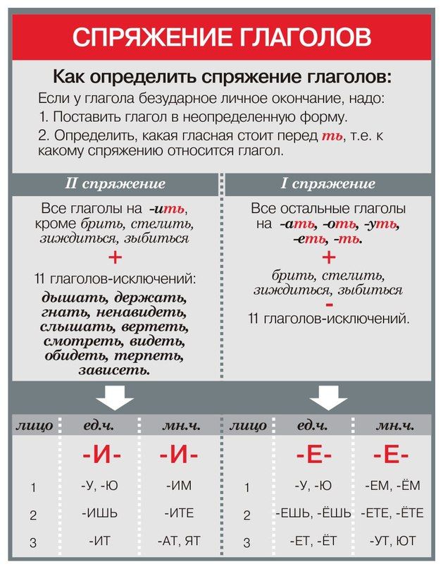 Спряжение глаголов в русском языке Спряжение глаголов в русском языке