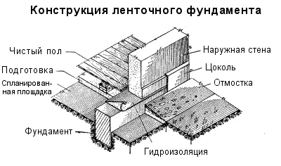 Схема ленточного фундамента