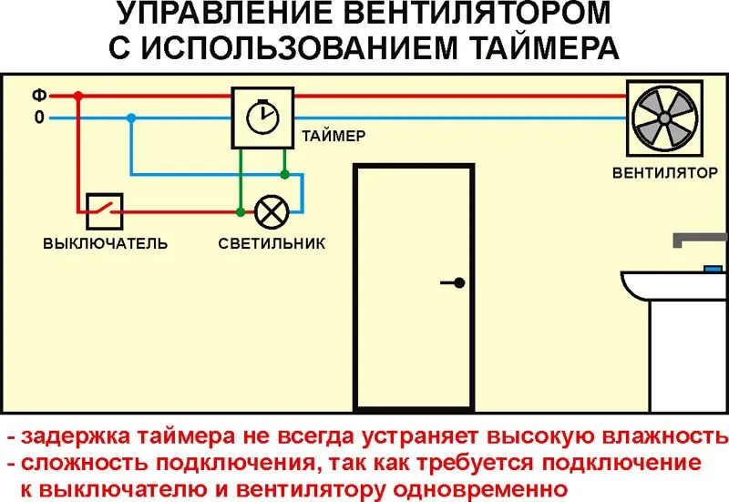 Управление вентилятором с использованием таймера