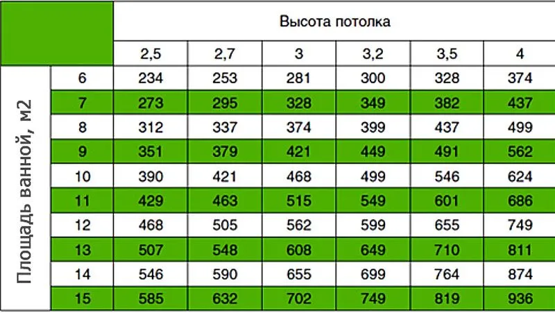 Таблица расчёта производительности вытяжного вентилятора для ванной комнаты Таблица расчёта производительности вытяжного вентилятора для ванной комнаты