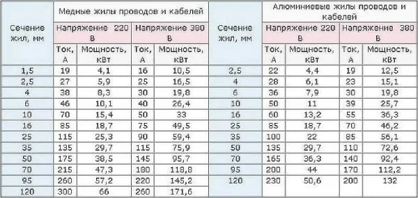 Таблица выбора сечения электрокабеля в зависимости от нагрузки