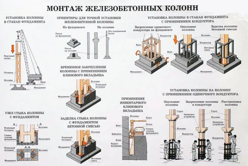 Характеристики и область применения стаканного фундамента