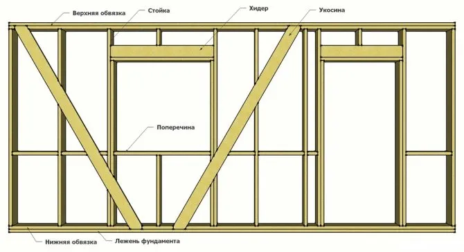 Строение каркаса