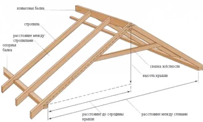 Схема кровли