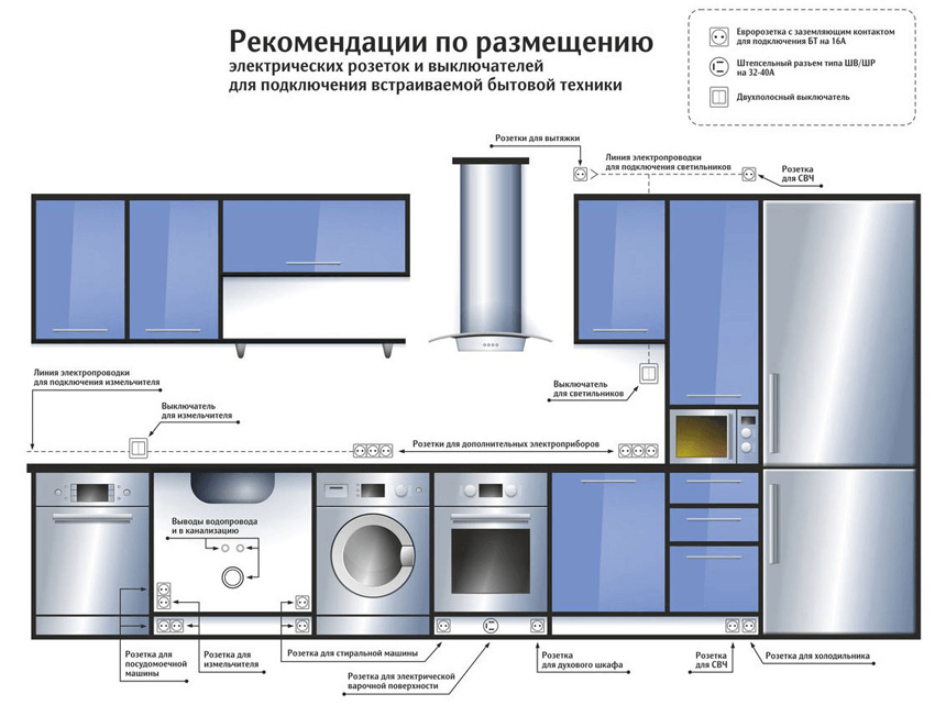 Расположение розеток в квартире: высота