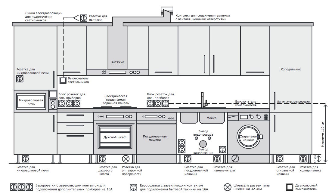 Расположение розеток на кухне, схема