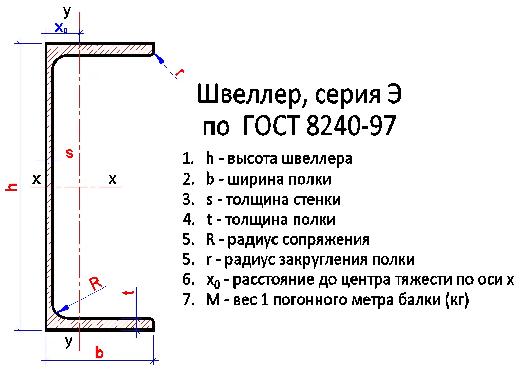 Швеллер серия Э с параллельными полками по ГОСТ 8240-97