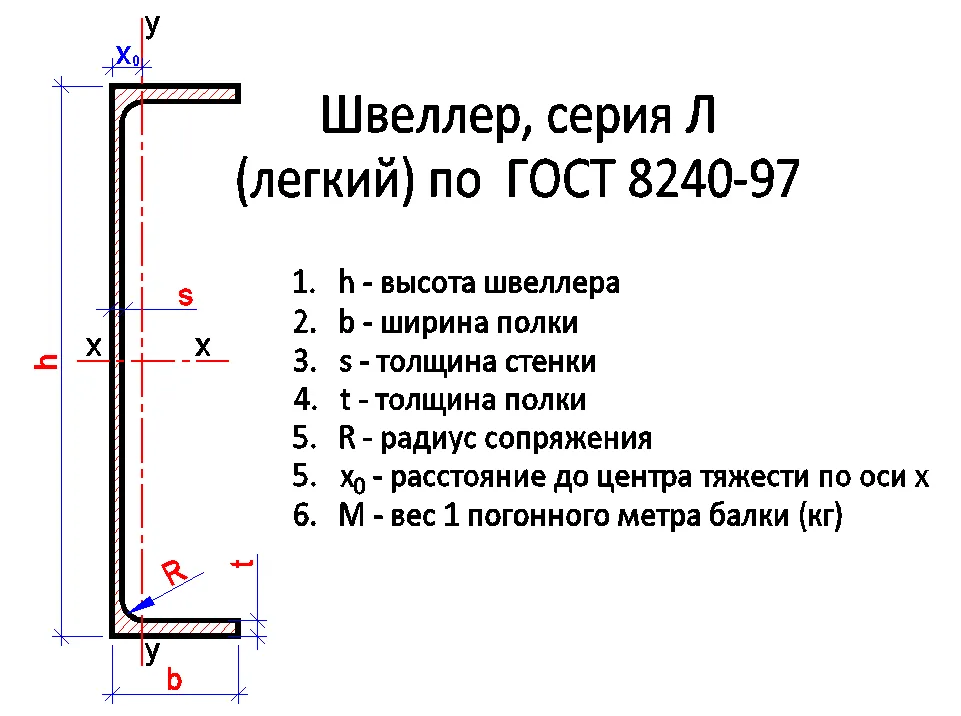 Швеллер серия Л (легкий) с параллельными полками по ГОСТ 8240-97