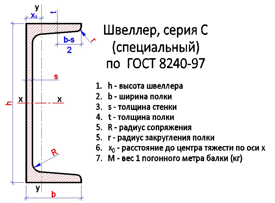 Швеллер серия С (специальный) по ГОСТ 8240-97