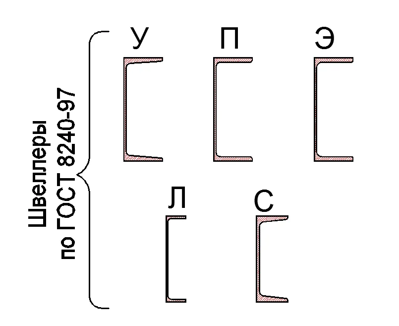 Швеллер по ГОСТ 8240-97 - stroyone