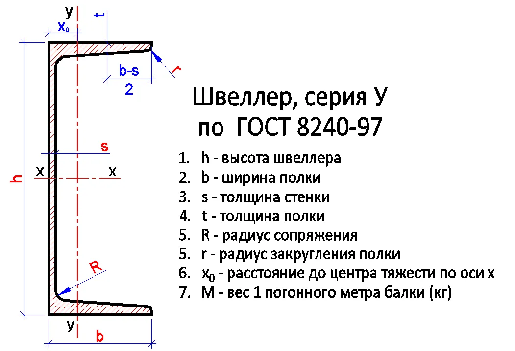 Швеллер серия У по ГОСТ 8240-97