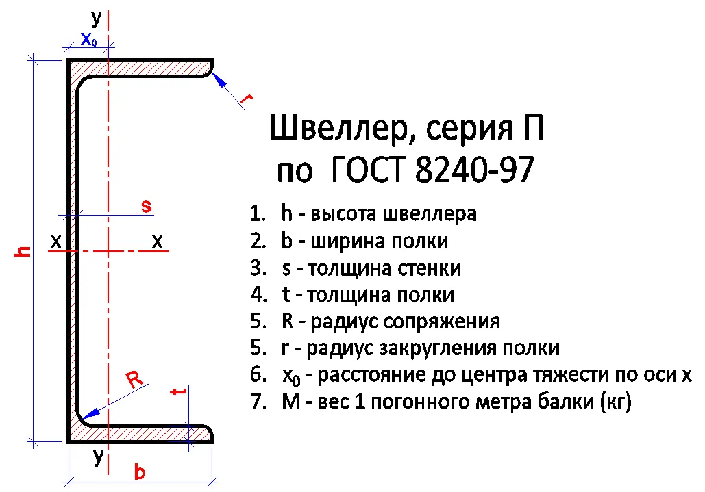 Швеллер серия П с параллельными полками по ГОСТ 8240-97