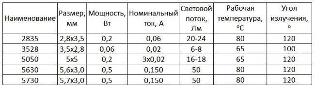 технические характеристики для светодиодных лент