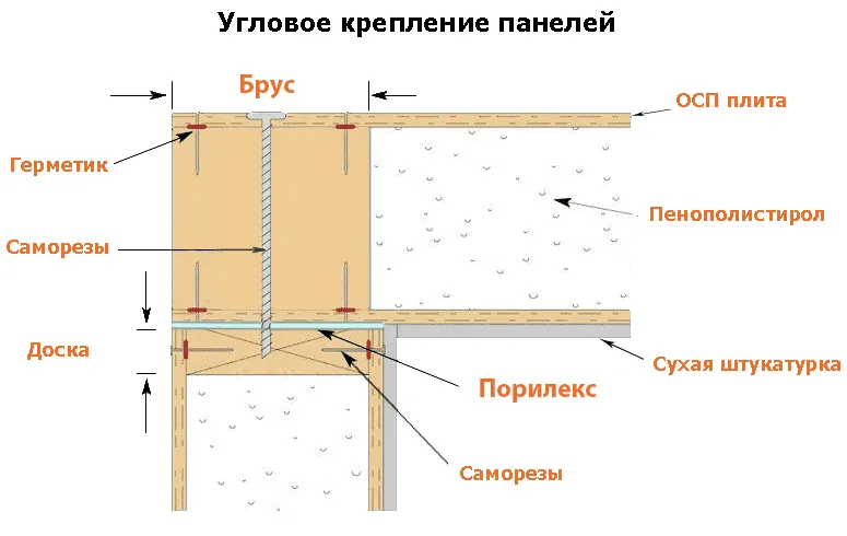 Угловое соединение сип панелей