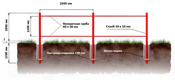 razmer-fundamenta-pod-zabor-iz-profnastila