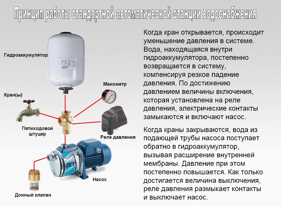 Принцип работы насосной станции с