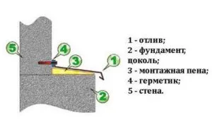 Монтаж отлива фундамента