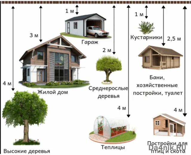 расстояние от объектов на участке до забора