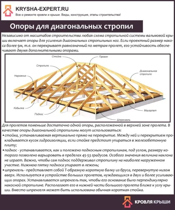 Опоры для диагональных стропил