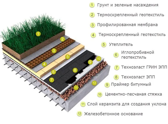 Устройство кровли для зимнего сада