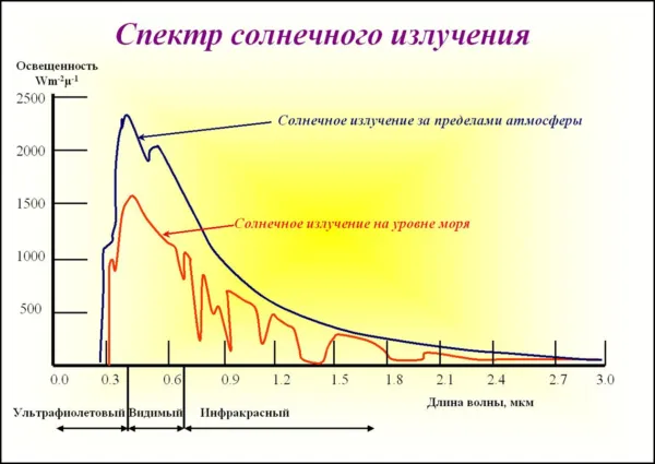 Эволюция приспособила наши глаза к вполне конкретному спектру освещения.